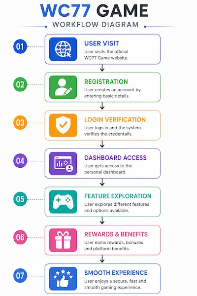  WC77 Game Workflow Diagram
